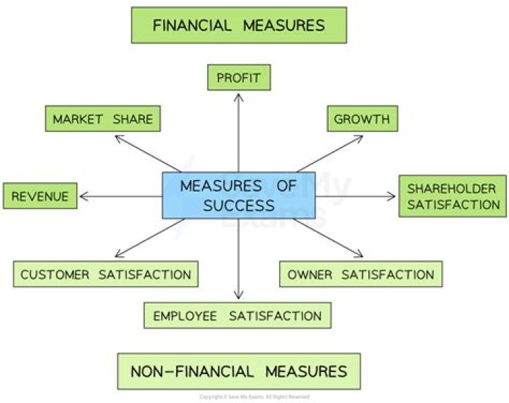 A Model Of Success And Financial Wisdom