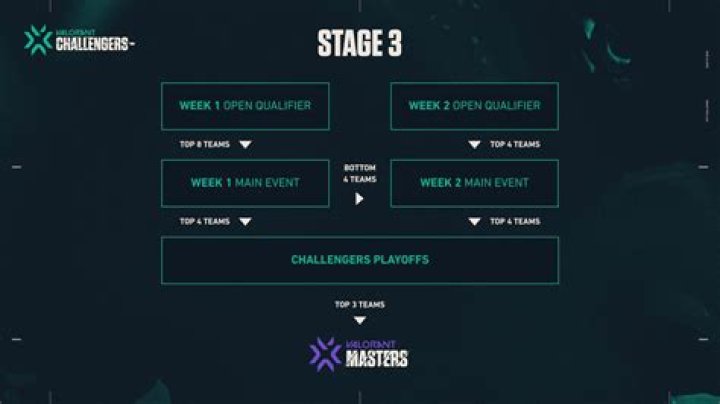 Shroud To Compete in VCT Stage 3 Challengers With Streamers and Content Creators |
